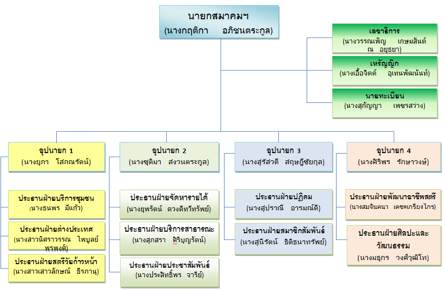 โครงสร้างคณะกรรมการอำนวยการ และคณะกรรมการบริหารโครงการ สมาคมสตรีนักธุรกิจและวิชาชีพแห่งประเทศไทย จังหวัดขอนแก่น ปีบริหาร 2555 – 2557